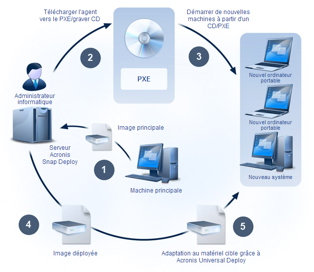 ACRONIS Snap Deploy